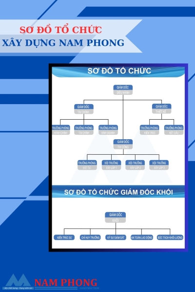 Sơ đồ tổ chức hoạt động  Cty Nam Phong